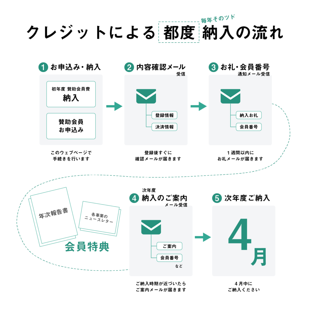 図:クレジットによる都度納入の流れ